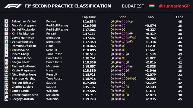 HyngarianGP 2018_FP2 classification.jpg