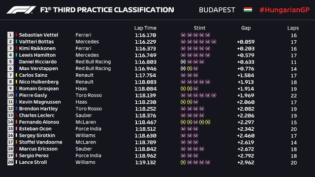 HyngarianGP 2018_FP3 classification.jpg