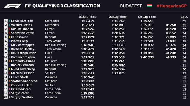 HyngarianGP 2018_Qualifying classification.jpg