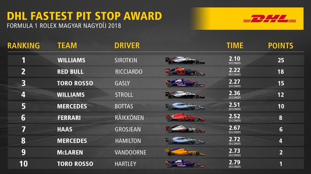 HungarianGP 2018_Fastest Pit Stop.jpg