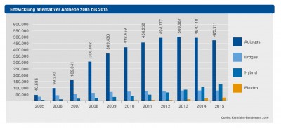 Entwicklung alternativer Antriebe 2005 bis 2015.jpg