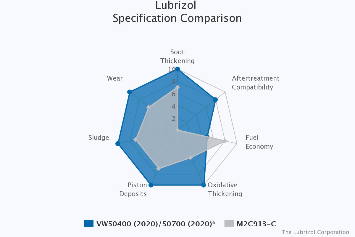 Ford WSS-M2C913-C vs VW507.jpeg