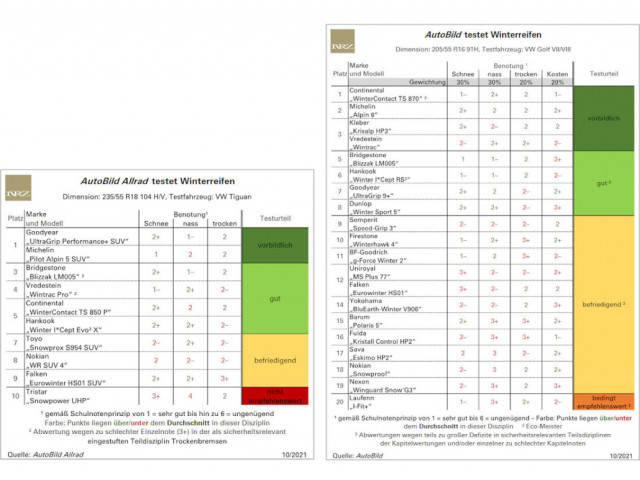 AutoBild-und-AutoBild-Allrad-Winterreifentests-2021-1030x773.jpg