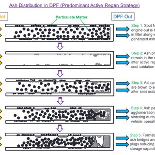 Ash-Build-up-Steps-in-DPFs-with-Less-Frequent-Active-Regenerations_Q320.jpg