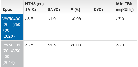 Relative Performance Comparison Tool for Passenger Car Specifications - Engine Oil Additives - The Lubrizol Corporation.png